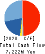DOSHISHA CO.,LTD. Cash Flow Statement 2023年Mar期 DOSHISHA CO.,LTD. Cash Flow Statement 2023年3月期