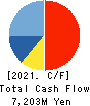 Systena Corporation Cash Flow Statement 2021年Mar期 Systena Corporation Cash Flow Statement 2021年3月期