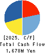 UMENOHANA GROUP CO.,LTD. Cash Flow Statement 2025年Apr期 UMENOHANA GROUP CO.,LTD. Cash Flow Statement 2025年4月期