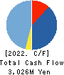 NIFTY Lifestyle Co.,Ltd. Cash Flow Statement 2022年Mar期 NIFTY Lifestyle Co.,Ltd. Cash Flow Statement 2022年3月期