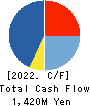 PCI Holdings,INC. Cash Flow Statement 2022年9月期