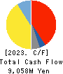 WARABEYA NICHIYO HOLDINGS CO.,LTD. Cash Flow Statement 2023年Feb期 WARABEYA NICHIYO HOLDINGS CO.,LTD. Cash Flow Statement 2023年2月期