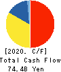 YAMATO HOLDINGS CO.,LTD. Cash Flow Statement 2020年3月期