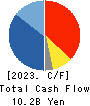 NITTO BOSEKI CO.,LTD. Cash Flow Statement 2023年3月期