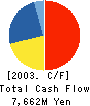 BMB Corp. Cash Flow Statement 2003年3月期