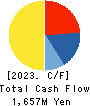 SUNDAY CO.,LTD. Cash Flow Statement 2023年2月期
