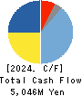 HOCHIKI CORPORATION Cash Flow Statement 2024年Mar期 HOCHIKI CORPORATION Cash Flow Statement 2024年3月期