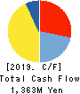 Pacific Net Co.,Ltd. Cash Flow Statement 2019年5月期
