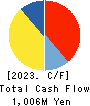 KYORITSU ELECTRIC CORPORATION Cash Flow Statement 2023年6月期