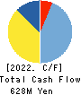 Ligua Inc. Cash Flow Statement 2022年3月期
