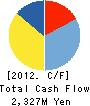 TAKAOKA ELECTRIC MFG.CO.,LTD. Cash Flow Statement 2012年3月期
