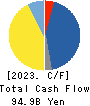 COSMO ENERGY HOLDINGS COMPANY,LIMITED Cash Flow Statement 2023年Mar期 COSMO ENERGY HOLDINGS COMPANY,LIMITED Cash Flow Statement 2023年3月期