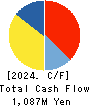 NIHON DECOLUXE CO.,LTD. Cash Flow Statement 2024年Mar期 NIHON DECOLUXE CO.,LTD. Cash Flow Statement 2024年3月期