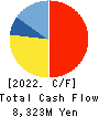 IDOM Inc. Cash Flow Statement 2022年2月期