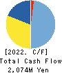 MRK HOLDINGS INC. Cash Flow Statement 2022年3月期