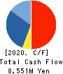 ORGANO CORPORATION Cash Flow Statement 2020年3月期