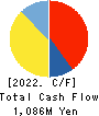ASNOVA Co.,Ltd. Cash Flow Statement 2022年3月期