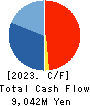 WORKMAN CO.,LTD. Cash Flow Statement 2023年3月期