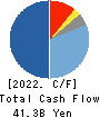 NTN CORPORATION Cash Flow Statement 2022年3月期