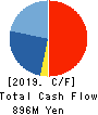 Mori-Gumi Co.,Ltd. Cash Flow Statement 2019年3月期