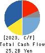 NAGASE&CO., LTD. Cash Flow Statement 2023年3月期