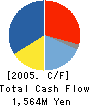 NISCA CORPORATION Cash Flow Statement 2005年12月期