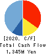 Imagineer Co.,Ltd. Cash Flow Statement 2020年3月期