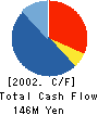 Toei Labo Tech Co.,Ltd Cash Flow Statement 2002年3月期
