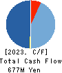 Scigineer Inc. Cash Flow Statement 2023年6月期