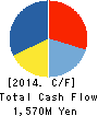 TOKAN CO.,LTD. Cash Flow Statement 2014年9月期