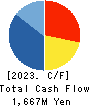 ISHIHARA CHEMICAL CO.,LTD. Cash Flow Statement 2023年Mar期 ISHIHARA CHEMICAL CO.,LTD. Cash Flow Statement 2023年3月期
