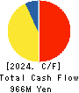 SHIGEMATSU WORKS CO.,LTD. Cash Flow Statement 2024年Mar期 SHIGEMATSU WORKS CO.,LTD. Cash Flow Statement 2024年3月期