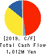 Maruo Calcium Co.,Ltd. Cash Flow Statement 2019年3月期