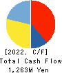 MBK Co.,Ltd. Cash Flow Statement 2022年Mar期 MBK Co.,Ltd. Cash Flow Statement 2022年3月期