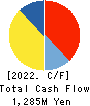 Infomart Corporation Cash Flow Statement 2022年12月期