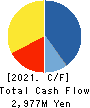 Kobelco Eco-Solutions Co.,Ltd. Cash Flow Statement 2021年3月期