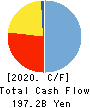 The San-in Godo Bank, Ltd. Cash Flow Statement 2020年3月期