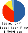 La Parler Co.,Ltd. Cash Flow Statement 2010年3月期
