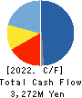 TOYO KANETSU K.K. Cash Flow Statement 2022年Mar期 TOYO KANETSU K.K. Cash Flow Statement 2022年3月期