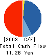 YURAKU REAL ESTATE CO.,LTD. Cash Flow Statement 2008年3月期