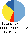 Estore Corporation Cash Flow Statement 2024年3月期