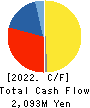 OMIKENSHI CO.,LTD. Cash Flow Statement 2022年3月期