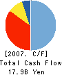Mizuho Investors Securities Co.,Ltd. Cash Flow Statement 2007年3月期