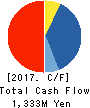 MEDINET Co.,Ltd. Cash Flow Statement 2017年9月期