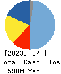 KUBOTEK CORPORATION Cash Flow Statement 2023年3月期
