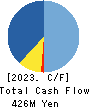 TAKAKITA CO.,LTD. Cash Flow Statement 2023年3月期