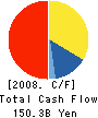 The Bank of Ikeda, Ltd. Cash Flow Statement 2008年3月期