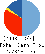 SHIRAISHI CORPORATION Cash Flow Statement 2006年3月期