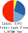 Aeria Inc. Cash Flow Statement 2023年12月期