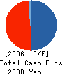 Mitsubishi UFJ NICOS Co.,Ltd. Cash Flow Statement 2006年3月期